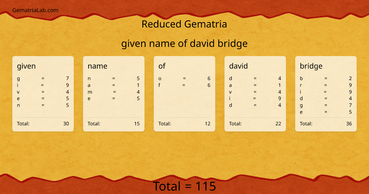 given name of david bridge in reduced Gematria